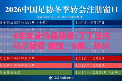 4年来身价暴跌榜:丁丁压内马尔居首 加维、B席、孙兴慜、萨内在列 4年来身价暴跌榜:丁丁压内马尔居首 加维、B席、孙兴慜、萨内在列